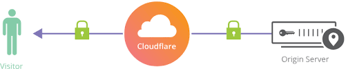 cloudflare principle