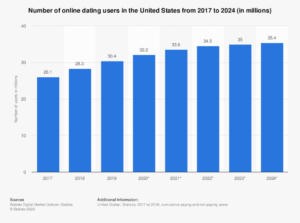 Online dating 2017 to 2024