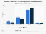 online dating by age