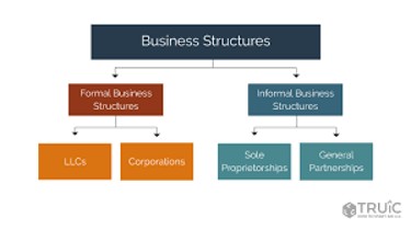 Analyzing Various Business Structure: Advantages And Disadvantages ...