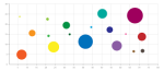 Bubble chart
