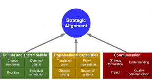 strategic alignment