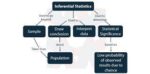 INFERENTIAL STATISTICS