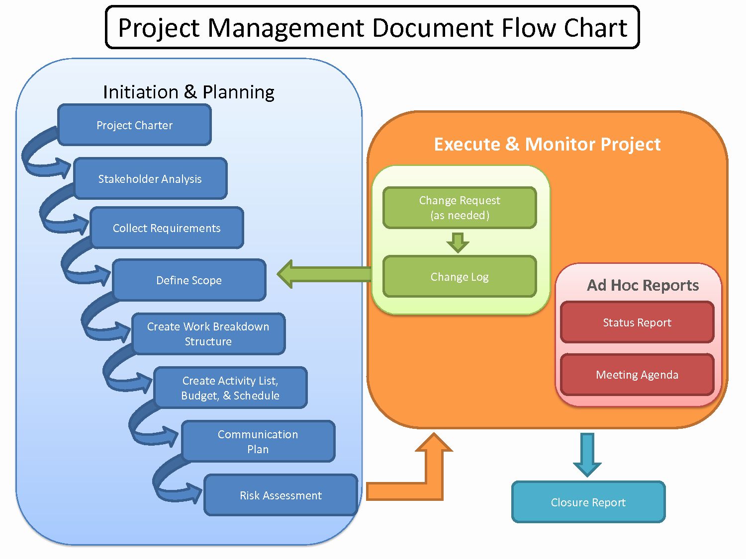 project management flow