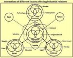 INDUSTRIAL RELATIONS