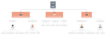 ORGANIZATIONAL CHARTS