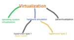 VIRTUALIZATION